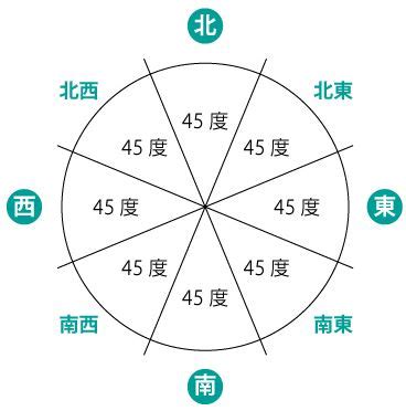 北風水|【家相・風水】方位（北）の調べ方